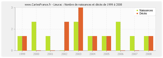 Lieurac : Nombre de naissances et décès de 1999 à 2008