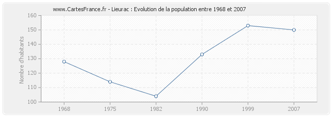 Population Lieurac