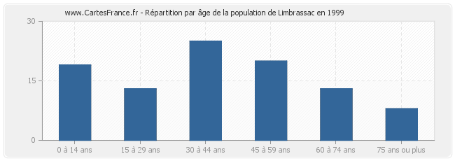 Répartition par âge de la population de Limbrassac en 1999
