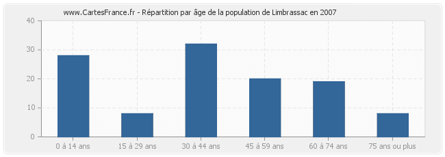 Répartition par âge de la population de Limbrassac en 2007
