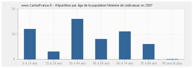 Répartition par âge de la population féminine de Limbrassac en 2007