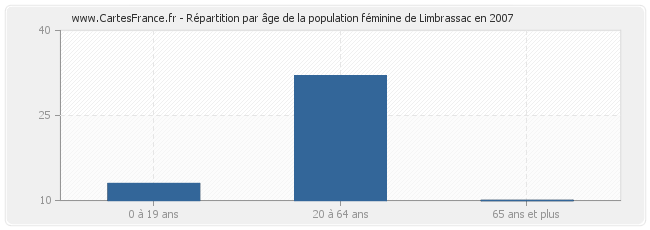 Répartition par âge de la population féminine de Limbrassac en 2007