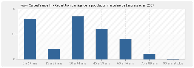 Répartition par âge de la population masculine de Limbrassac en 2007