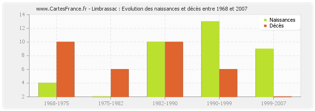 Limbrassac : Evolution des naissances et décès entre 1968 et 2007