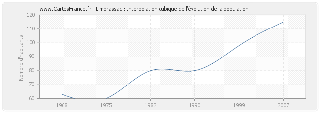 Limbrassac : Interpolation cubique de l'évolution de la population