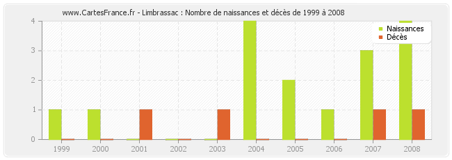 Limbrassac : Nombre de naissances et décès de 1999 à 2008
