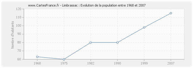 Population Limbrassac