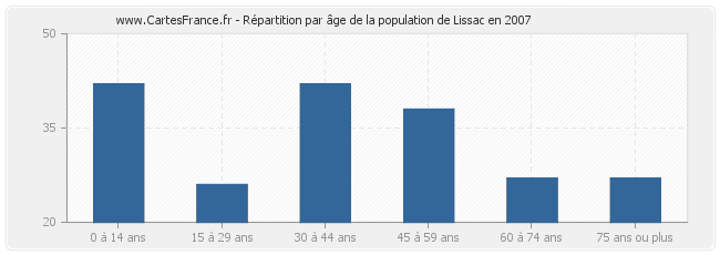 Répartition par âge de la population de Lissac en 2007