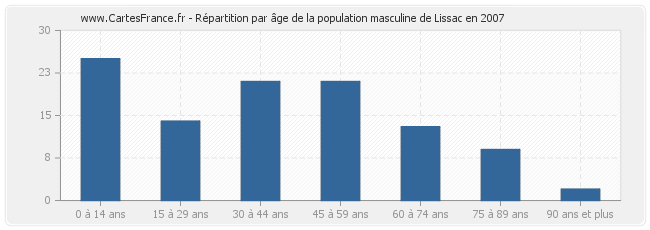 Répartition par âge de la population masculine de Lissac en 2007