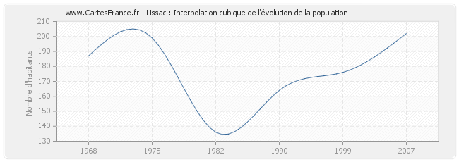 Lissac : Interpolation cubique de l'évolution de la population