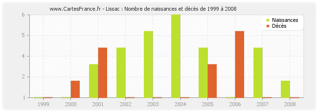 Lissac : Nombre de naissances et décès de 1999 à 2008