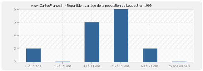 Répartition par âge de la population de Loubaut en 1999