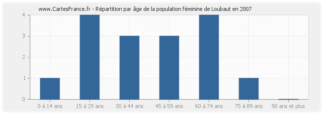 Répartition par âge de la population féminine de Loubaut en 2007