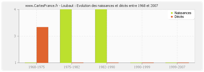 Loubaut : Evolution des naissances et décès entre 1968 et 2007