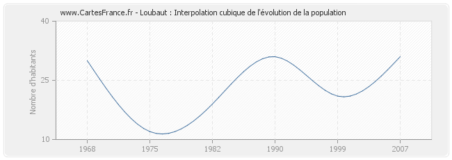 Loubaut : Interpolation cubique de l'évolution de la population