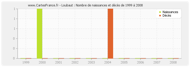 Loubaut : Nombre de naissances et décès de 1999 à 2008