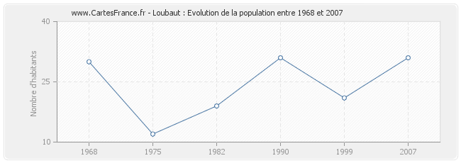 Population Loubaut