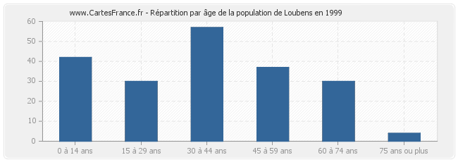 Répartition par âge de la population de Loubens en 1999