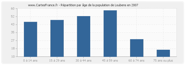 Répartition par âge de la population de Loubens en 2007