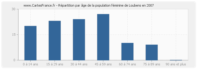 Répartition par âge de la population féminine de Loubens en 2007