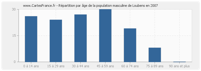 Répartition par âge de la population masculine de Loubens en 2007