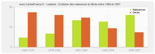 Loubens : Evolution des naissances et décès entre 1968 et 2007