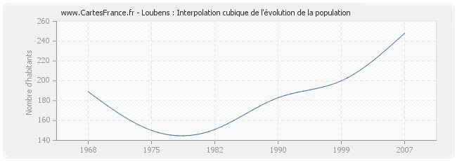 Loubens : Interpolation cubique de l'évolution de la population