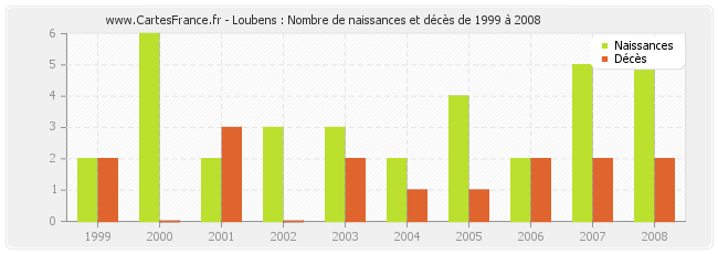 Loubens : Nombre de naissances et décès de 1999 à 2008