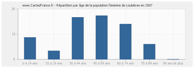 Répartition par âge de la population féminine de Loubières en 2007