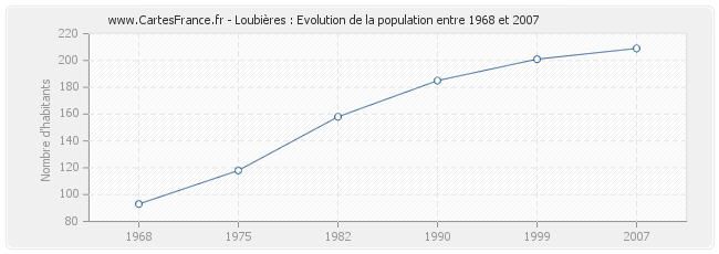 Population Loubières