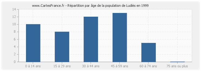 Répartition par âge de la population de Ludiès en 1999