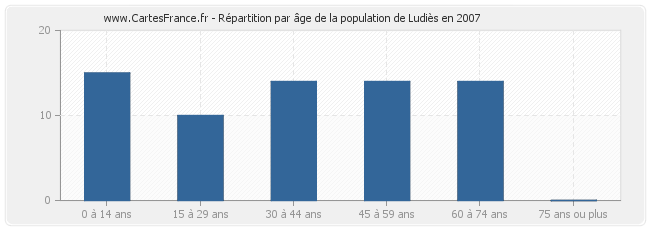 Répartition par âge de la population de Ludiès en 2007