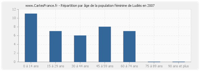 Répartition par âge de la population féminine de Ludiès en 2007