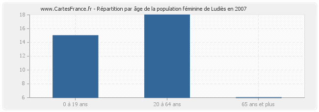Répartition par âge de la population féminine de Ludiès en 2007