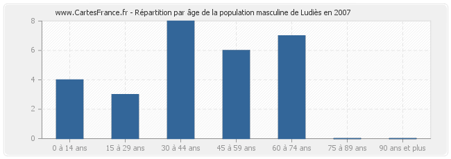 Répartition par âge de la population masculine de Ludiès en 2007