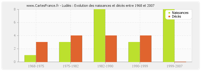Ludiès : Evolution des naissances et décès entre 1968 et 2007