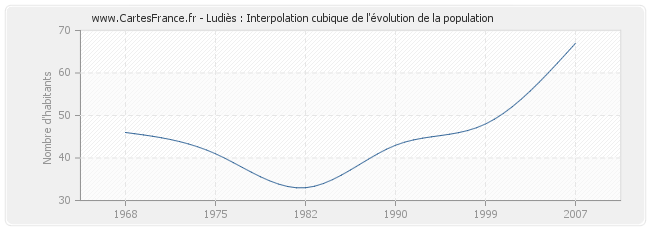 Ludiès : Interpolation cubique de l'évolution de la population
