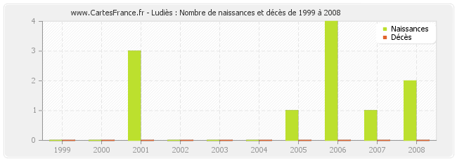 Ludiès : Nombre de naissances et décès de 1999 à 2008