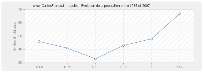 Population Ludiès