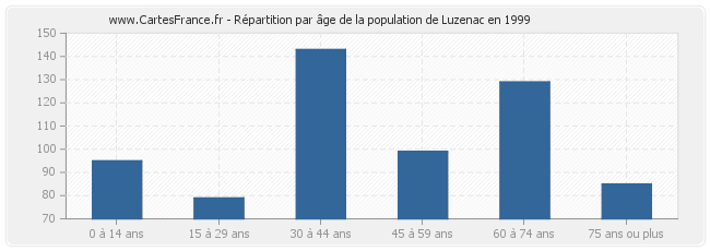 Répartition par âge de la population de Luzenac en 1999
