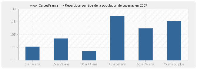 Répartition par âge de la population de Luzenac en 2007