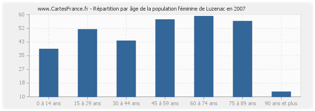 Répartition par âge de la population féminine de Luzenac en 2007