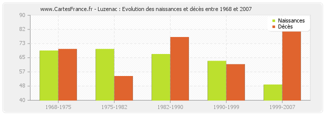 Luzenac : Evolution des naissances et décès entre 1968 et 2007