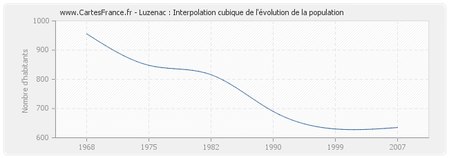 Luzenac : Interpolation cubique de l'évolution de la population