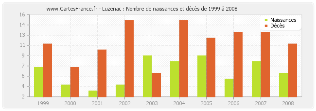 Luzenac : Nombre de naissances et décès de 1999 à 2008