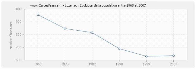 Population Luzenac