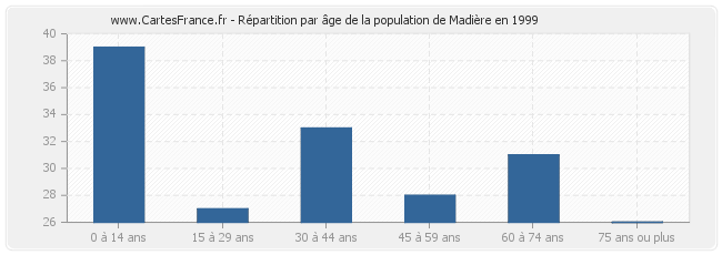 Répartition par âge de la population de Madière en 1999