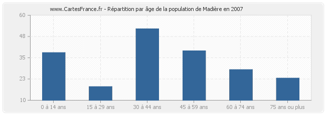Répartition par âge de la population de Madière en 2007