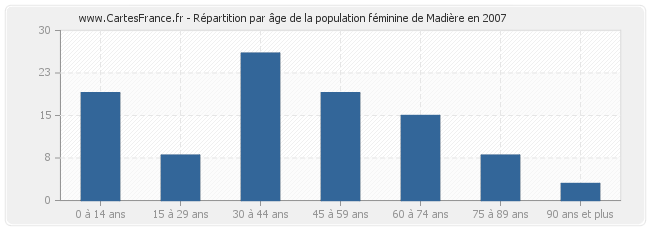 Répartition par âge de la population féminine de Madière en 2007