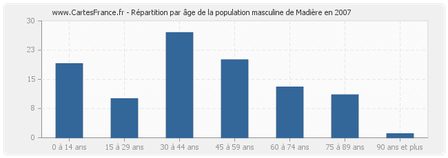 Répartition par âge de la population masculine de Madière en 2007